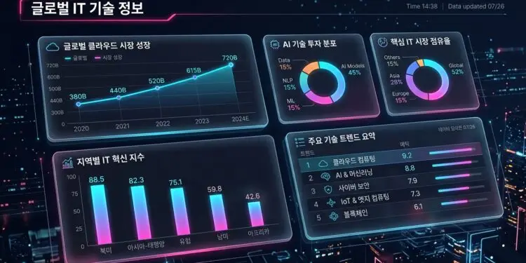글로벌 IT 기술 정보