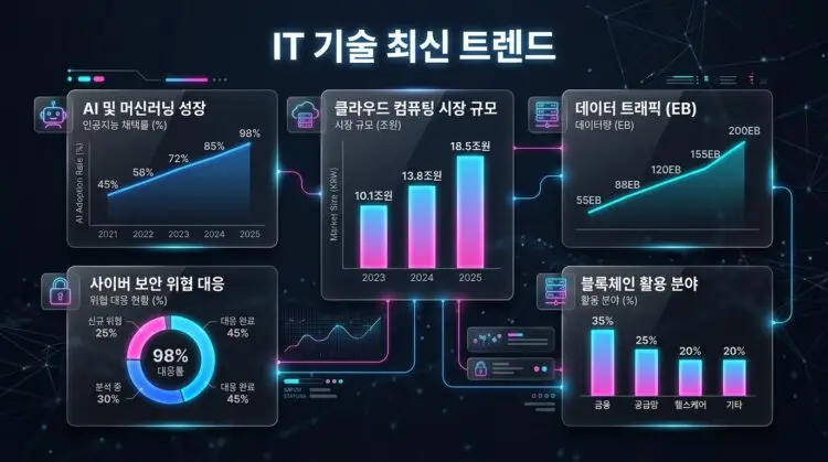 IT 기술 최신 트렌드